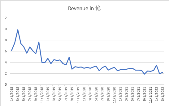 feh_revenue_mar_2022